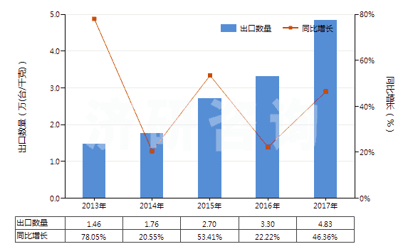 2013-2017年中國冷藏或冷凍箱用壓縮機（電動機額定功率＞5kw）(HS84143015)出口量及增速統(tǒng)計